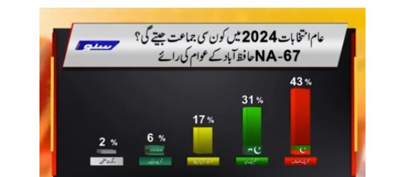 na 67 election survey 2024