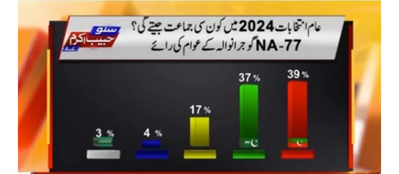 na 77 election survey 2024