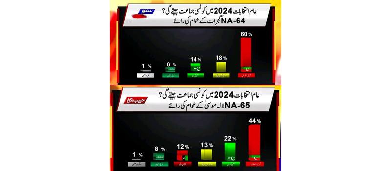 gujrat and lala musa election survey