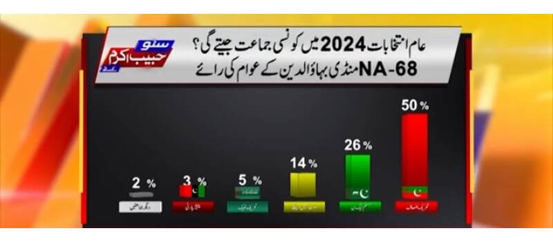 NA 68 election survey 2024