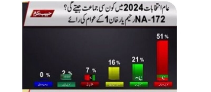 na 172 election survey