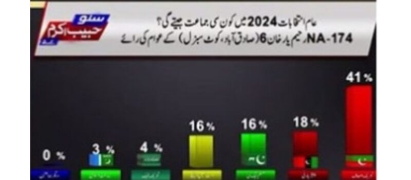 na 174 rahimyar khan election surveyt